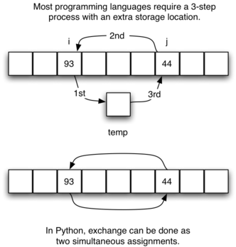 Bubble Sort Python, algoritmo di ordinamento in Python