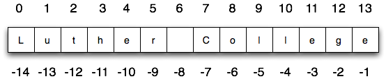 index values