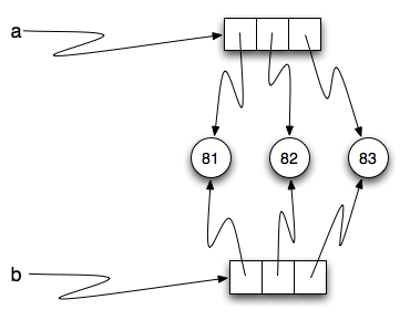 Reference diagram for equal different lists